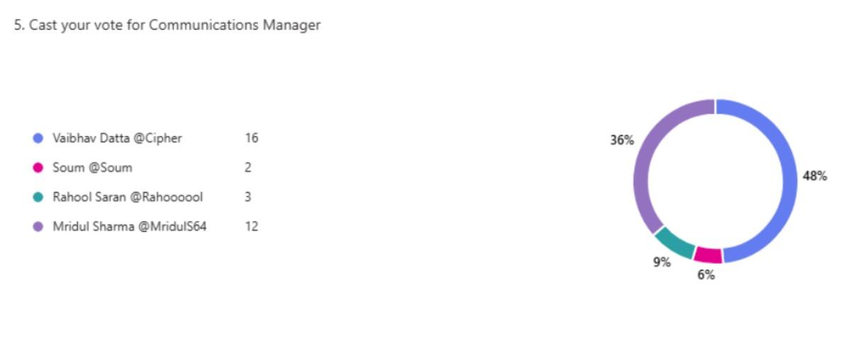 Communication Manager Results