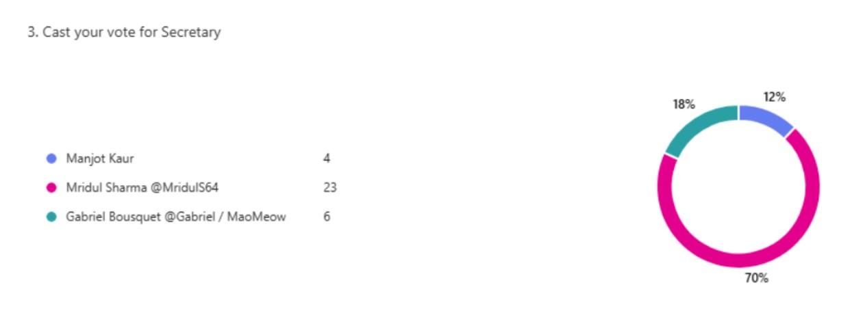 Secretary Results