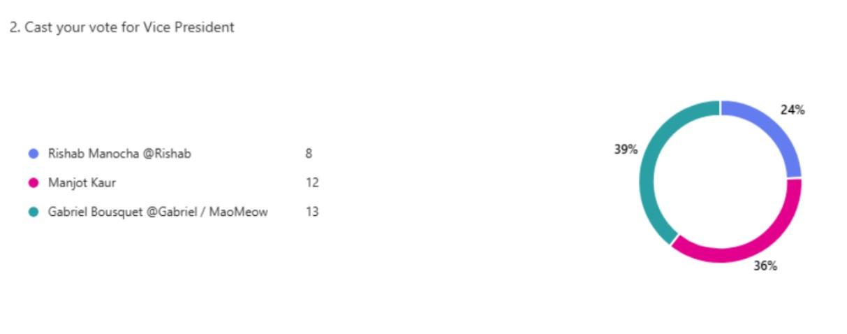 Vice-President Results